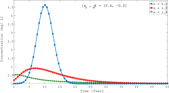 Figure 2 for Identification of Anomalous Diffusion Sources by Unsupervised Learning