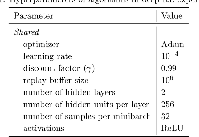Figure 2 for Geometric Value Iteration: Dynamic Error-Aware KL Regularization for Reinforcement Learning