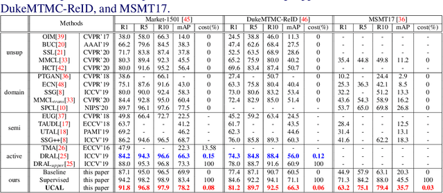 Figure 2 for Unsupervised Clustering Active Learning for Person Re-identification