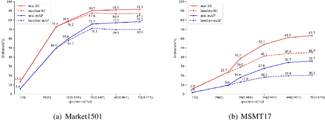 Figure 4 for Unsupervised Clustering Active Learning for Person Re-identification