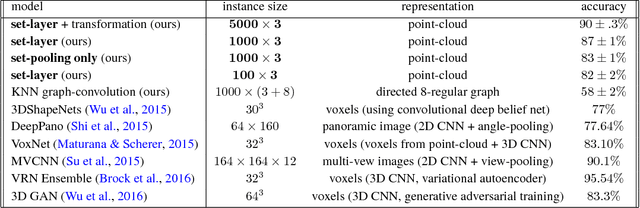 Figure 2 for Deep Learning with Sets and Point Clouds