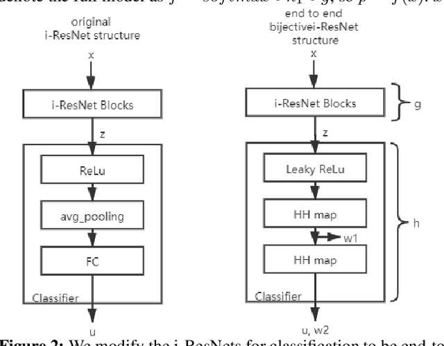 Figure 3 for Exploring Adversarial Examples via Invertible Neural Networks