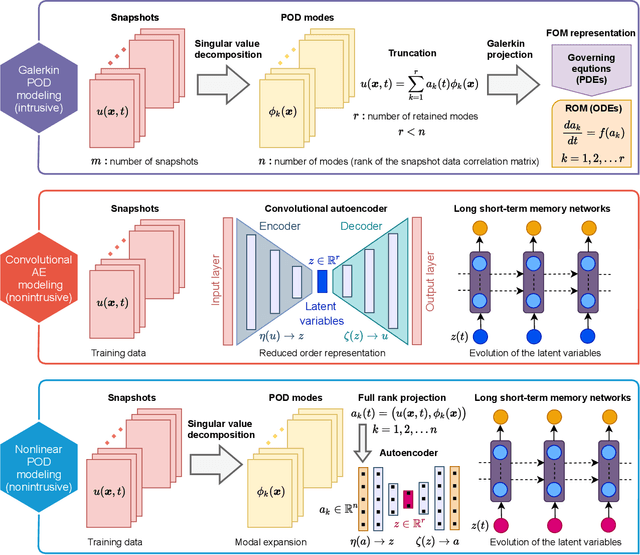 Figure 1 for Nonlinear proper orthogonal decomposition for convection-dominated flows