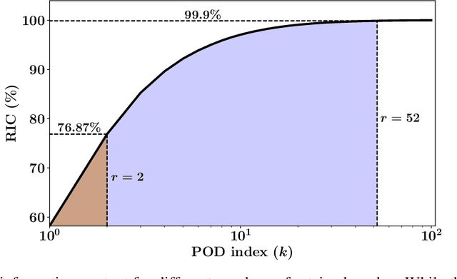 Figure 3 for Nonlinear proper orthogonal decomposition for convection-dominated flows
