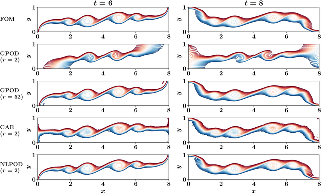 Figure 4 for Nonlinear proper orthogonal decomposition for convection-dominated flows