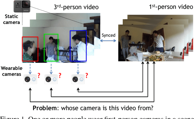 Figure 1 for Identifying First-person Camera Wearers in Third-person Videos