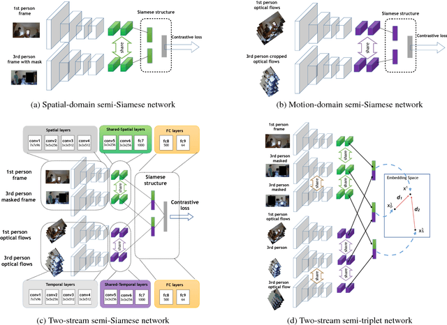 Figure 3 for Identifying First-person Camera Wearers in Third-person Videos