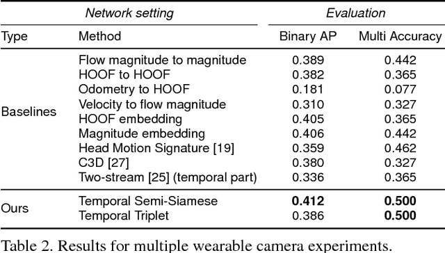 Figure 4 for Identifying First-person Camera Wearers in Third-person Videos