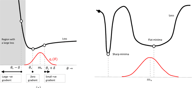 Figure 2 for The Bayesian Learning Rule