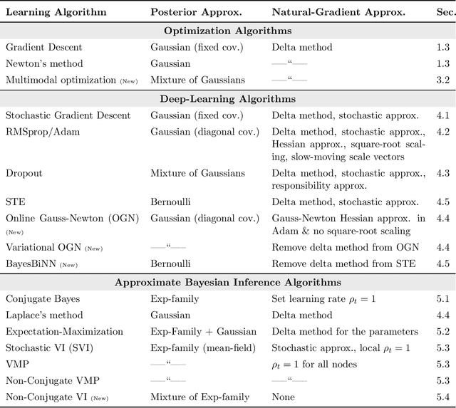 Figure 1 for The Bayesian Learning Rule