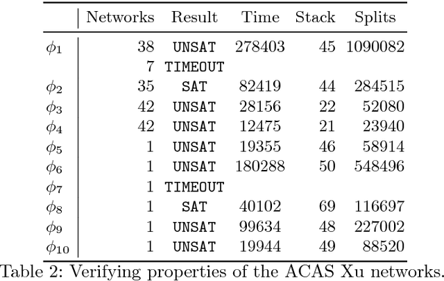 Figure 4 for Reluplex: An Efficient SMT Solver for Verifying Deep Neural Networks