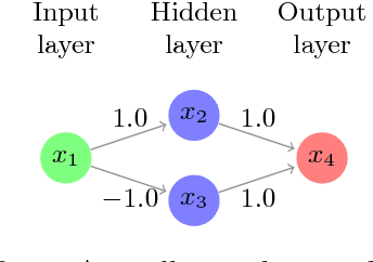 Figure 3 for Reluplex: An Efficient SMT Solver for Verifying Deep Neural Networks