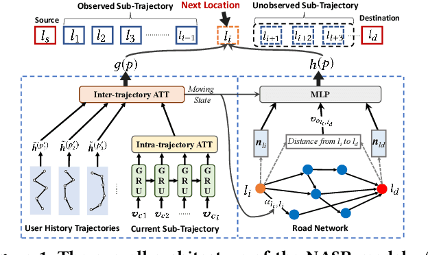 Figure 1 for Empowering A* Search Algorithms with Neural Networks for Personalized Route Recommendation