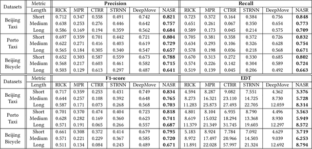 Figure 2 for Empowering A* Search Algorithms with Neural Networks for Personalized Route Recommendation