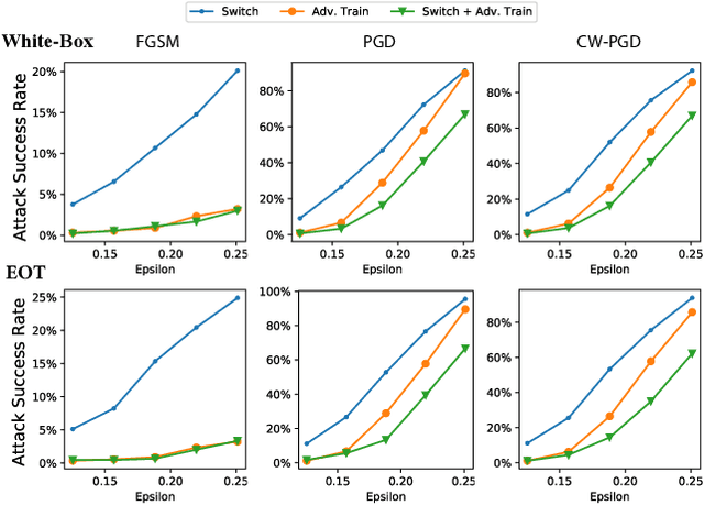 Figure 3 for AdvMS: A Multi-source Multi-cost Defense Against Adversarial Attacks