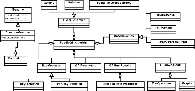 Figure 3 for Developing Postfix-GP Framework for Symbolic Regression Problems