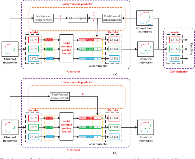 Figure 2 for TPPO: A Novel Trajectory Predictor with Pseudo Oracle