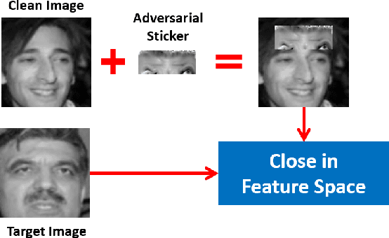 Figure 4 for Perturbation Inactivation Based Adversarial Defense for Face Recognition