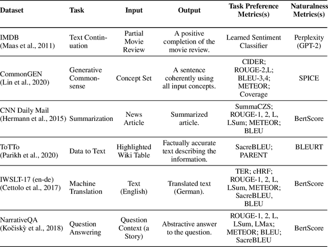Figure 2 for Is Reinforcement Learning (Not) for Natural Language Processing?: Benchmarks, Baselines, and Building Blocks for Natural Language Policy Optimization
