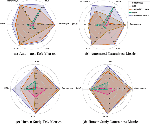 Figure 3 for Is Reinforcement Learning (Not) for Natural Language Processing?: Benchmarks, Baselines, and Building Blocks for Natural Language Policy Optimization
