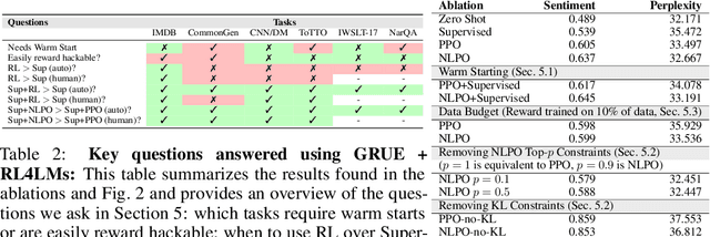 Figure 4 for Is Reinforcement Learning (Not) for Natural Language Processing?: Benchmarks, Baselines, and Building Blocks for Natural Language Policy Optimization