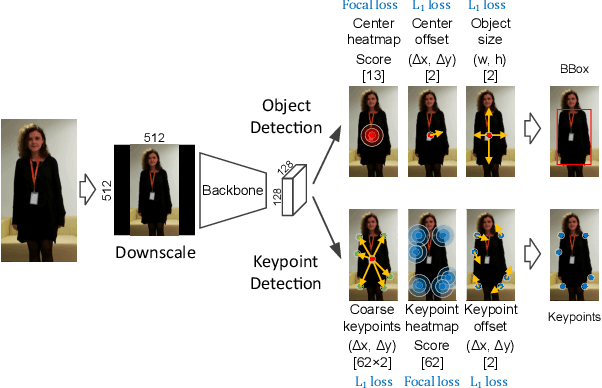 Figure 3 for DeepMark++: CenterNet-based Clothing Detection