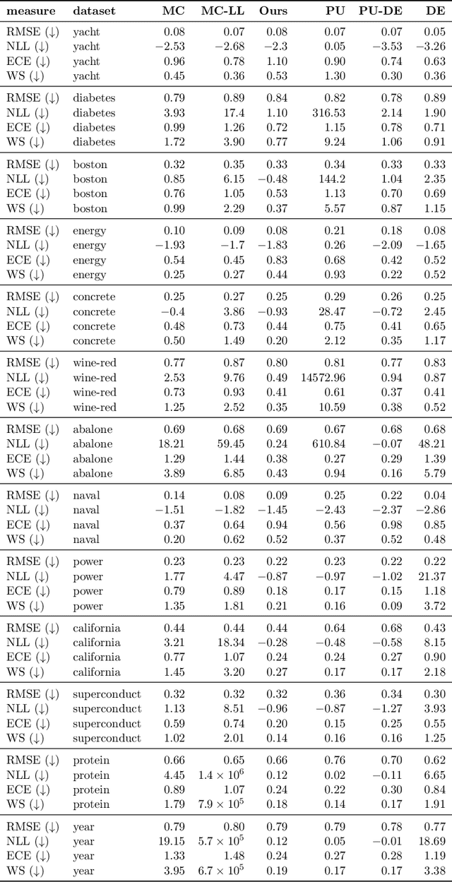 Figure 4 for A Novel Regression Loss for Non-Parametric Uncertainty Optimization