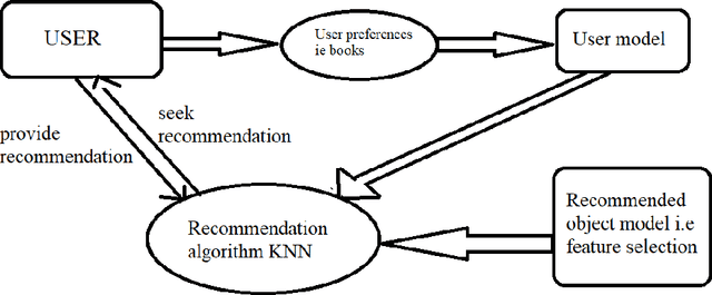 Figure 1 for A Friend Recommendation System using Semantic Based KNN Algorithm