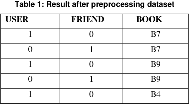 Figure 2 for A Friend Recommendation System using Semantic Based KNN Algorithm