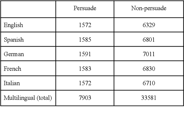 Figure 2 for Multilingual Persuasion Detection: Video Games as an Invaluable Data Source for NLP