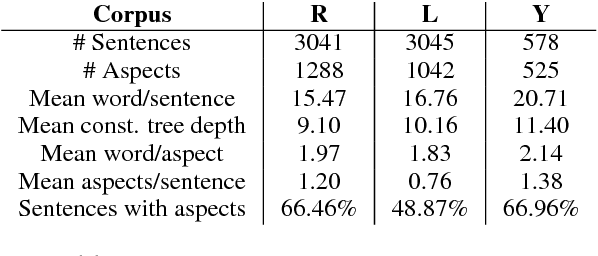 Figure 2 for Mining fine-grained opinions on closed captions of YouTube videos with an attention-RNN