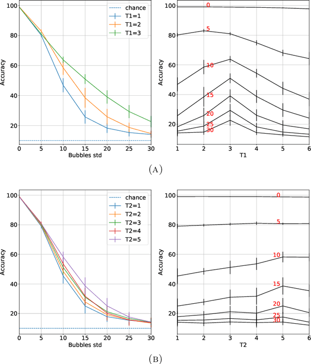 Figure 4 for KerCNNs: biologically inspired lateral connections for classification of corrupted images