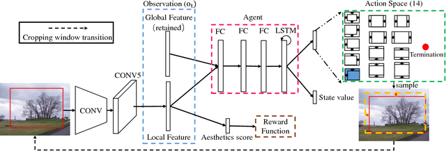 Figure 3 for A2-RL: Aesthetics Aware Reinforcement Learning for Image Cropping