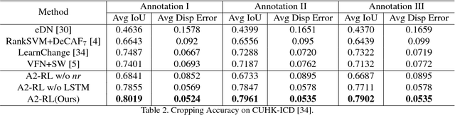 Figure 4 for A2-RL: Aesthetics Aware Reinforcement Learning for Image Cropping