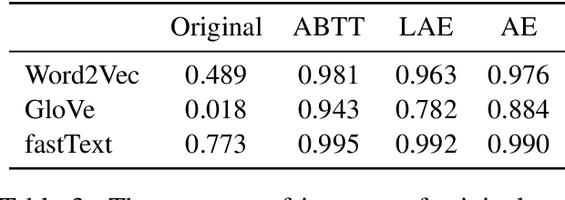 Figure 4 for Autoencoding Improves Pre-trained Word Embeddings