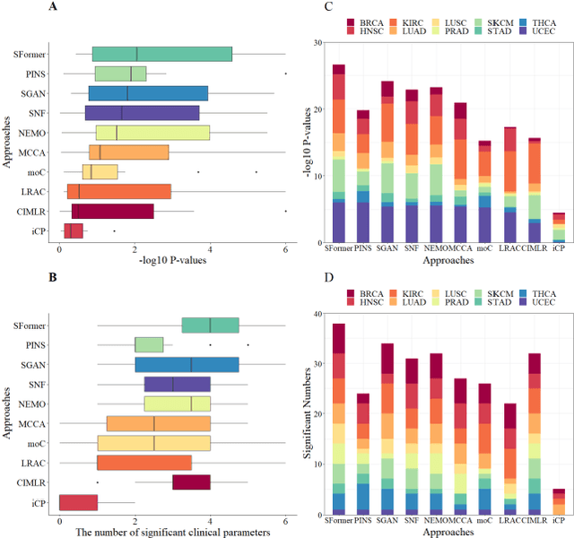 Figure 3 for Subtype-Former: a deep learning approach for cancer subtype discovery with multi-omics data