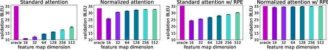 Figure 4 for Stable, Fast and Accurate: Kernelized Attention with Relative Positional Encoding