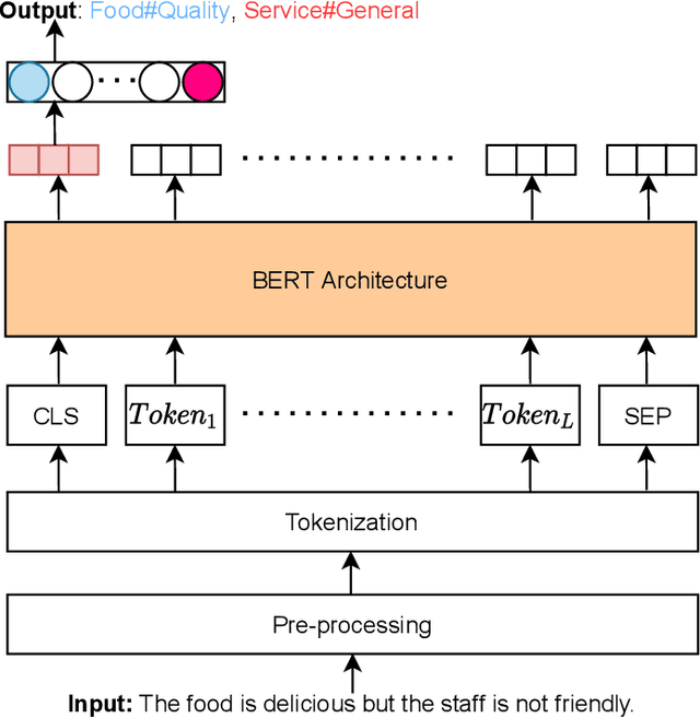 Figure 1 for Investigating Monolingual and Multilingual BERTModels for Vietnamese Aspect Category Detection