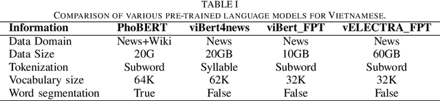 Figure 2 for Investigating Monolingual and Multilingual BERTModels for Vietnamese Aspect Category Detection