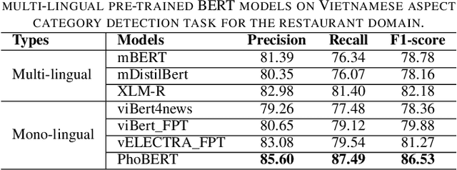 Figure 3 for Investigating Monolingual and Multilingual BERTModels for Vietnamese Aspect Category Detection