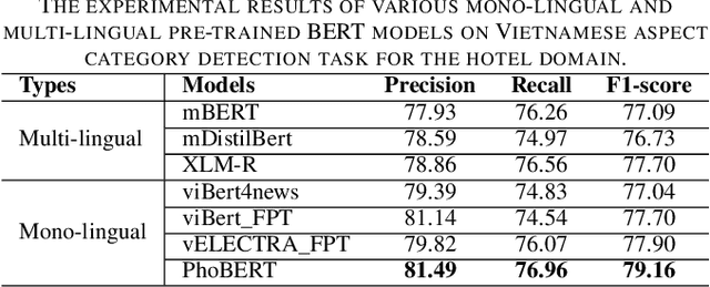 Figure 4 for Investigating Monolingual and Multilingual BERTModels for Vietnamese Aspect Category Detection