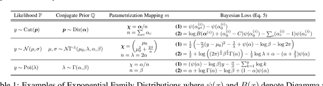 Figure 2 for Natural Posterior Network: Deep Bayesian Predictive Uncertainty for Exponential Family Distributions