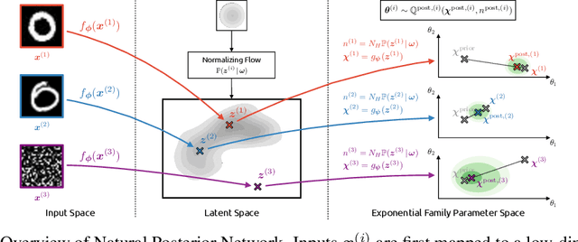 Figure 3 for Natural Posterior Network: Deep Bayesian Predictive Uncertainty for Exponential Family Distributions