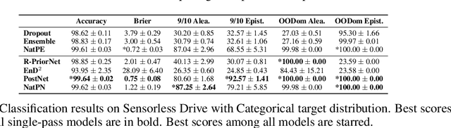 Figure 4 for Natural Posterior Network: Deep Bayesian Predictive Uncertainty for Exponential Family Distributions