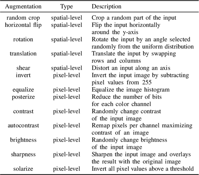 Figure 4 for A Study on the Impact of Data Augmentation for Training Convolutional Neural Networks in the Presence of Noisy Labels