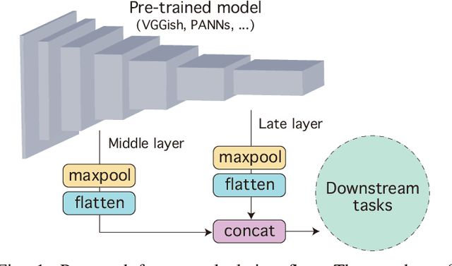 Figure 1 for Composing General Audio Representation by Fusing Multilayer Features of a Pre-trained Model