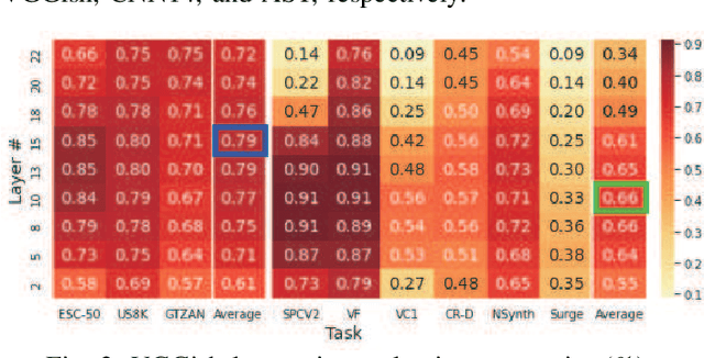 Figure 2 for Composing General Audio Representation by Fusing Multilayer Features of a Pre-trained Model