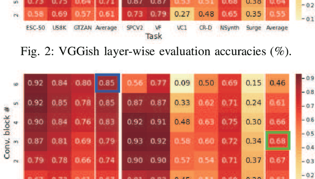 Figure 3 for Composing General Audio Representation by Fusing Multilayer Features of a Pre-trained Model