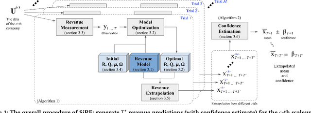 Figure 1 for Simulation-Informed Revenue Extrapolation with Confidence Estimate for Scaleup Companies Using Scarce Time-Series Data