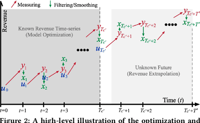Figure 3 for Simulation-Informed Revenue Extrapolation with Confidence Estimate for Scaleup Companies Using Scarce Time-Series Data